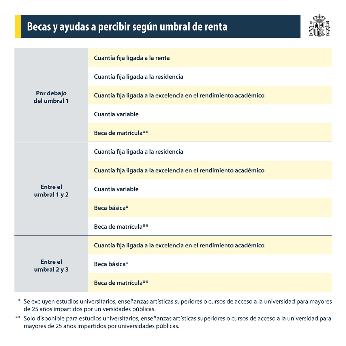 Becas y ayudas universitarias 2025-2026: requisitos, cuantías y novedades